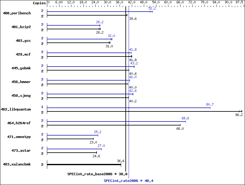 Benchmark results graph