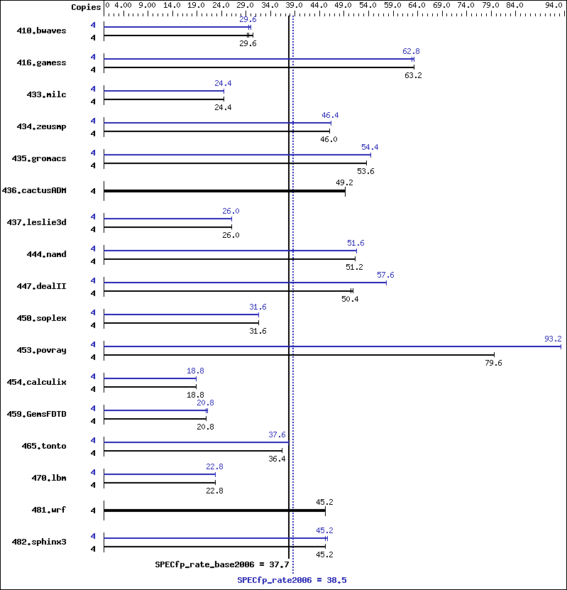 Benchmark results graph