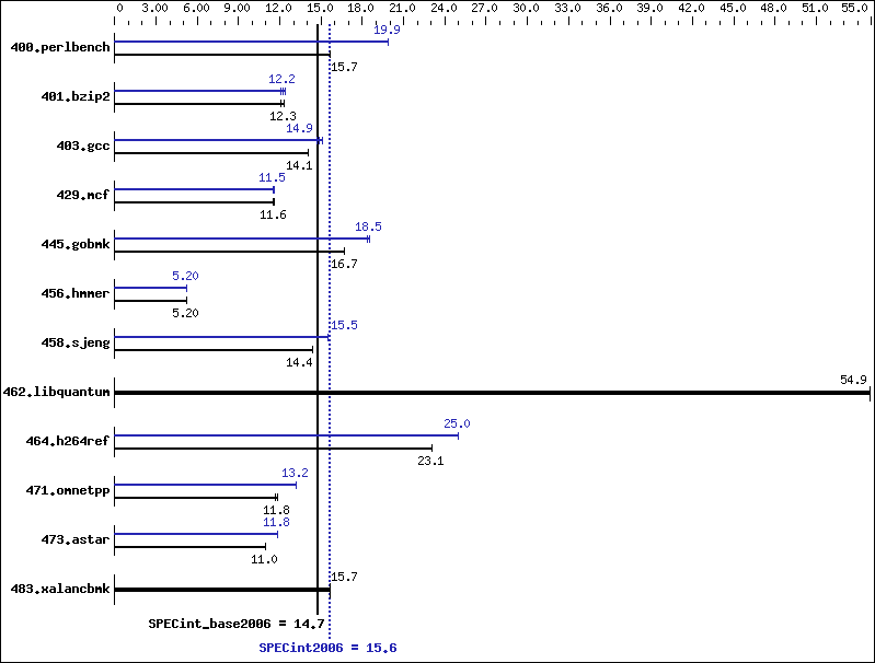 Benchmark results graph