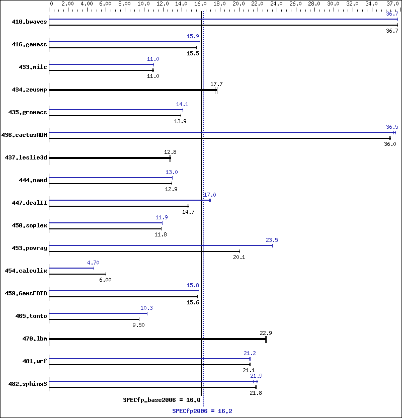 Benchmark results graph