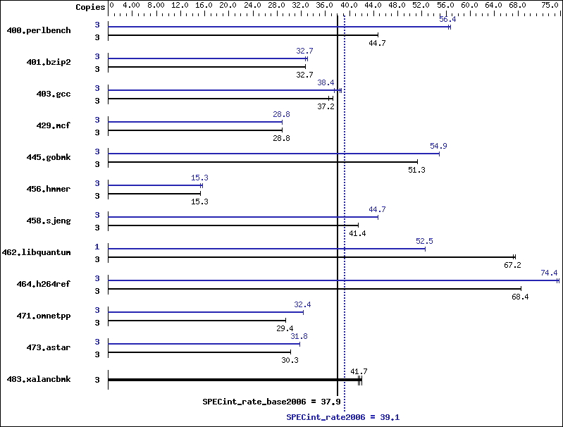 Benchmark results graph