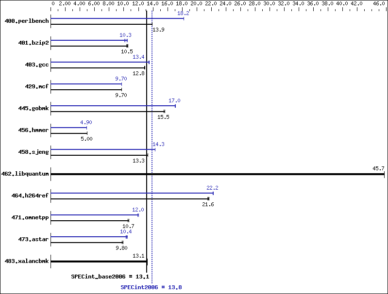 Benchmark results graph