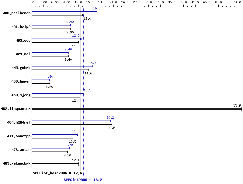 Benchmark results graph