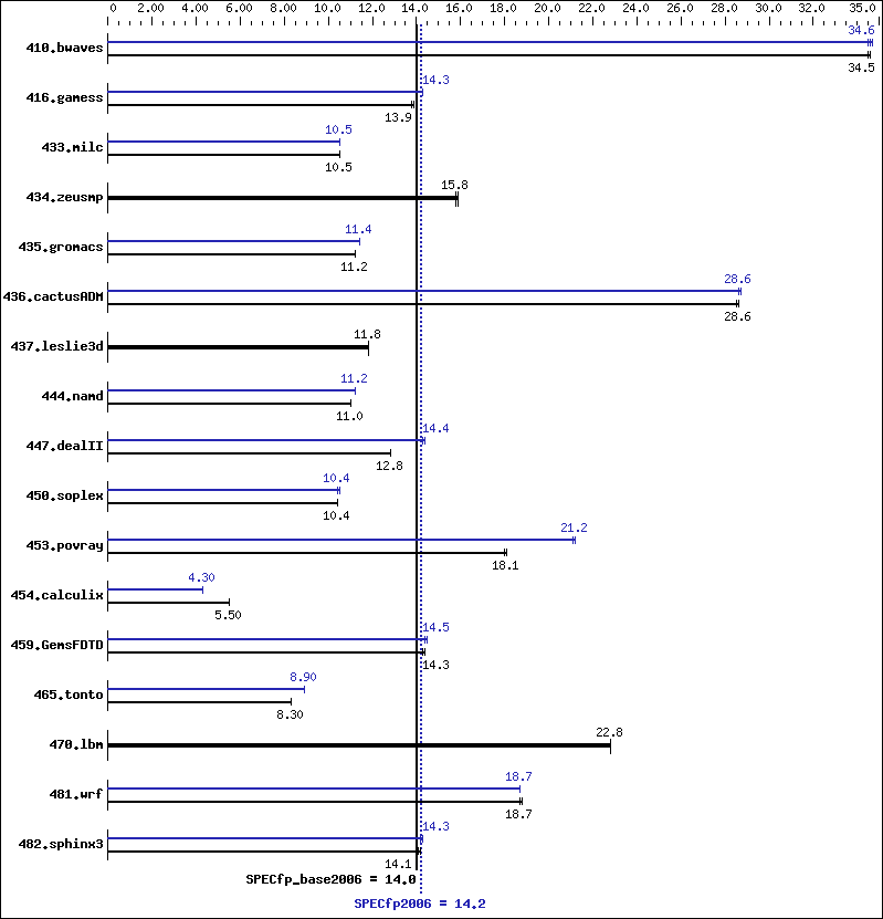 Benchmark results graph