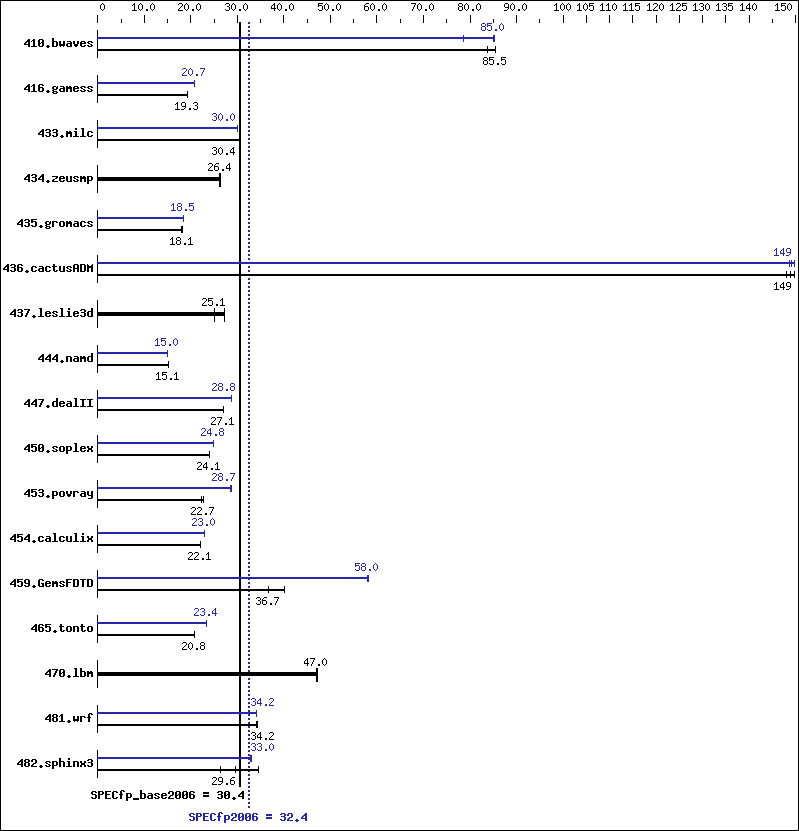 Benchmark results graph