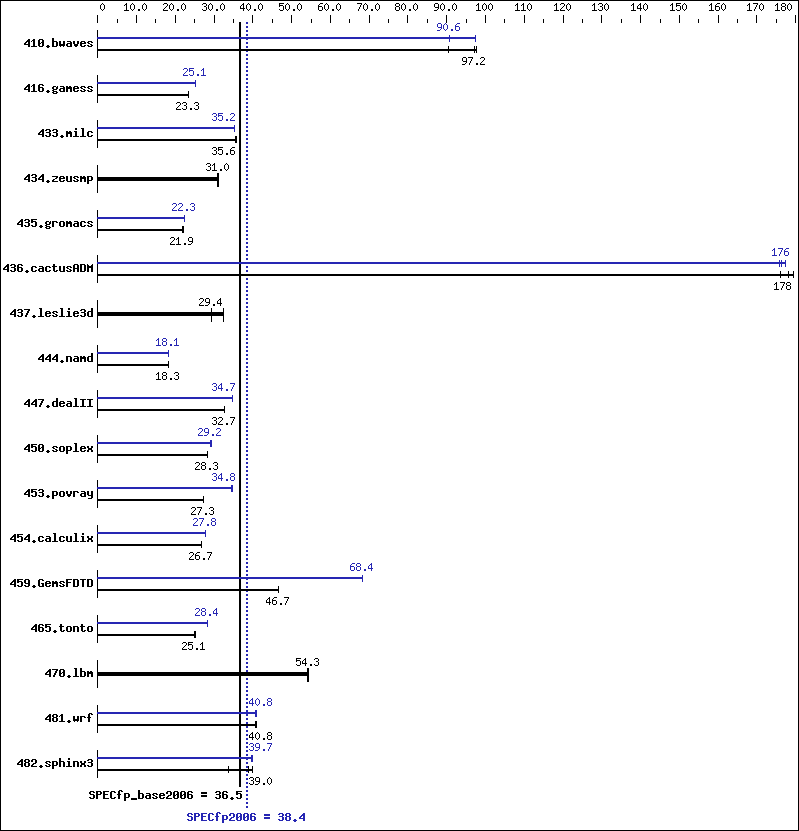 Benchmark results graph