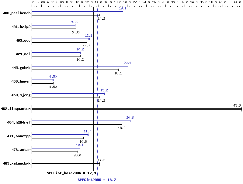 Benchmark results graph