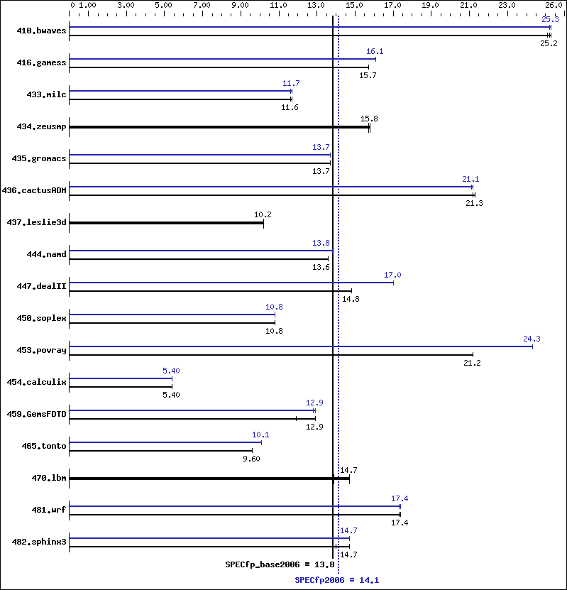 Benchmark results graph