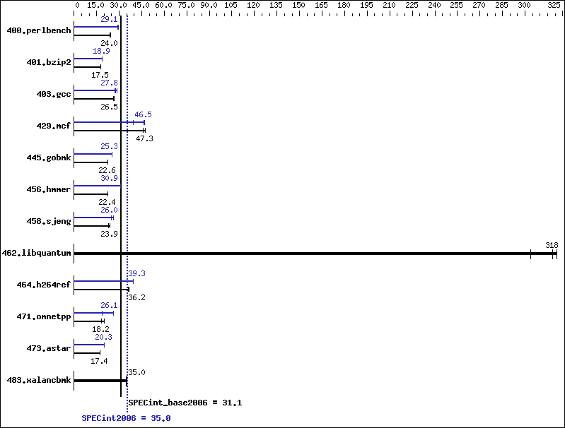 Benchmark results graph