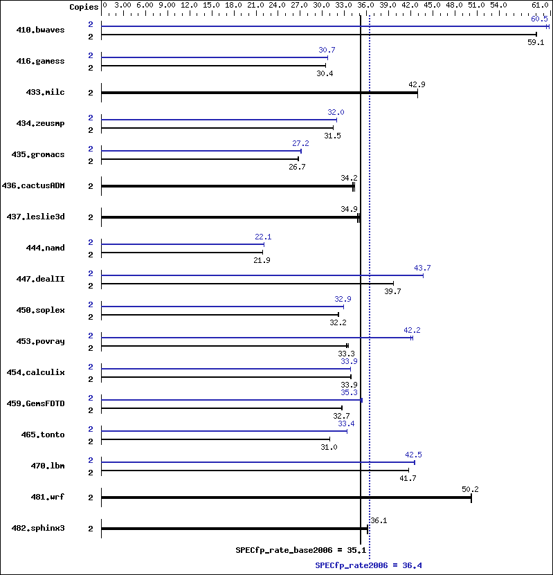 Benchmark results graph