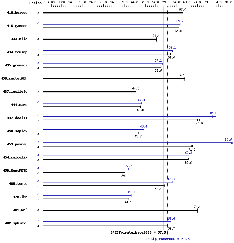 Benchmark results graph