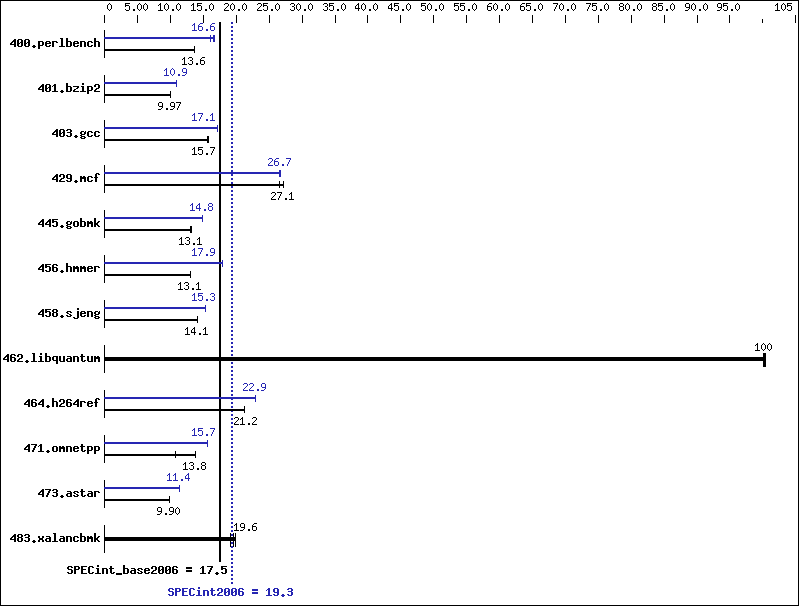 Benchmark results graph