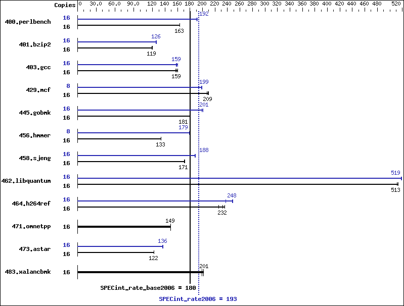 Benchmark results graph