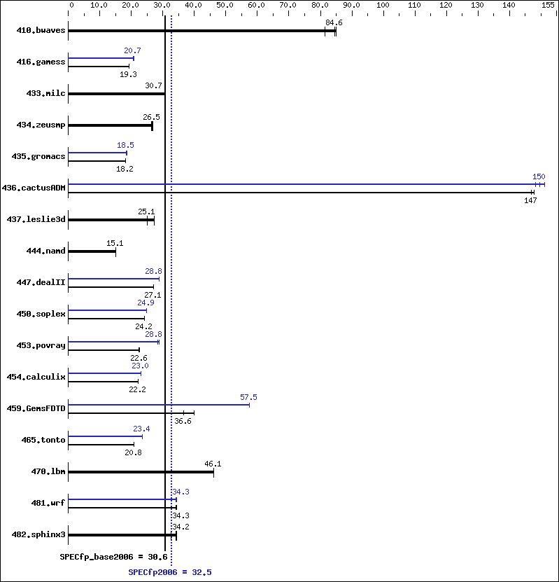 Benchmark results graph