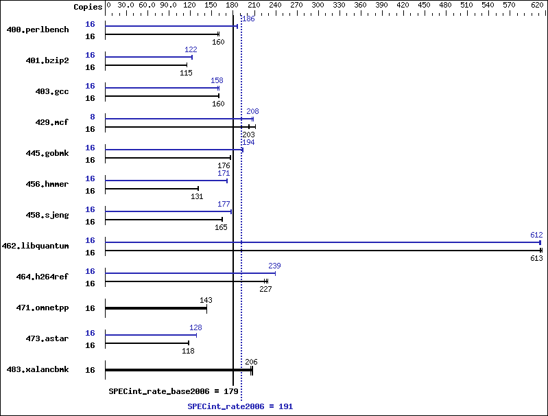 Benchmark results graph