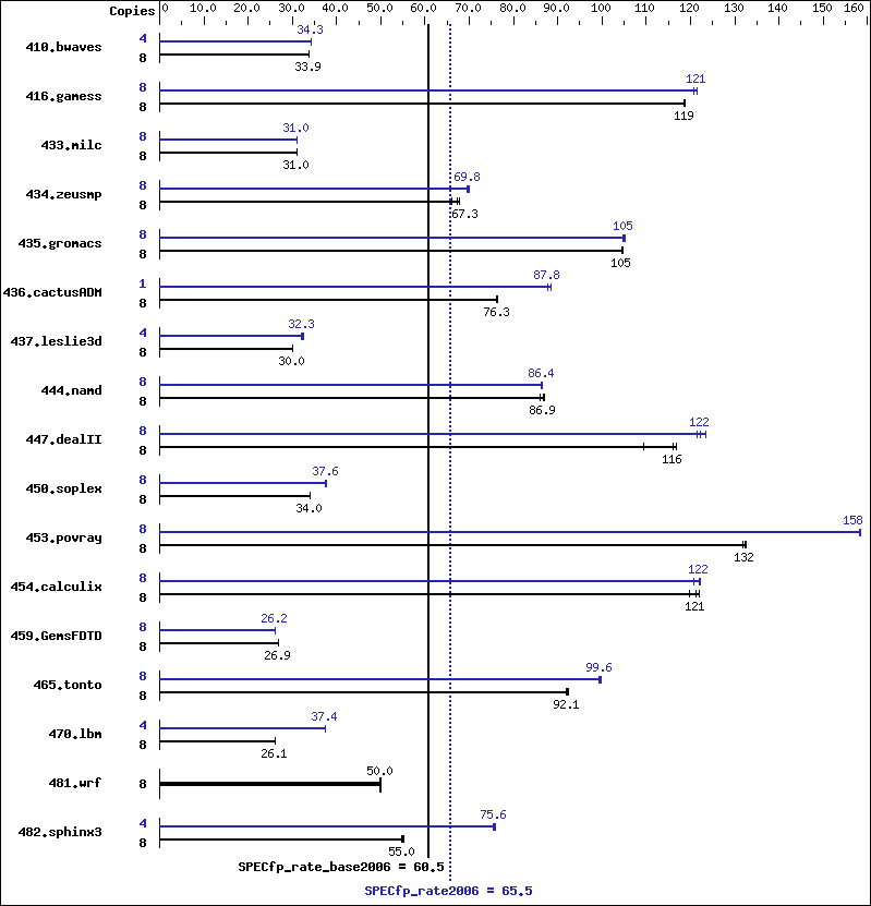 Benchmark results graph