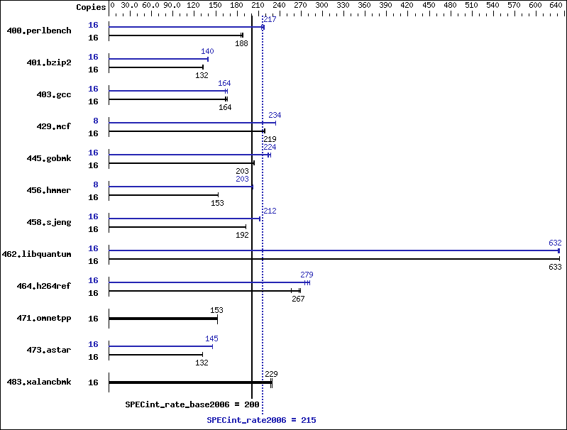 Benchmark results graph