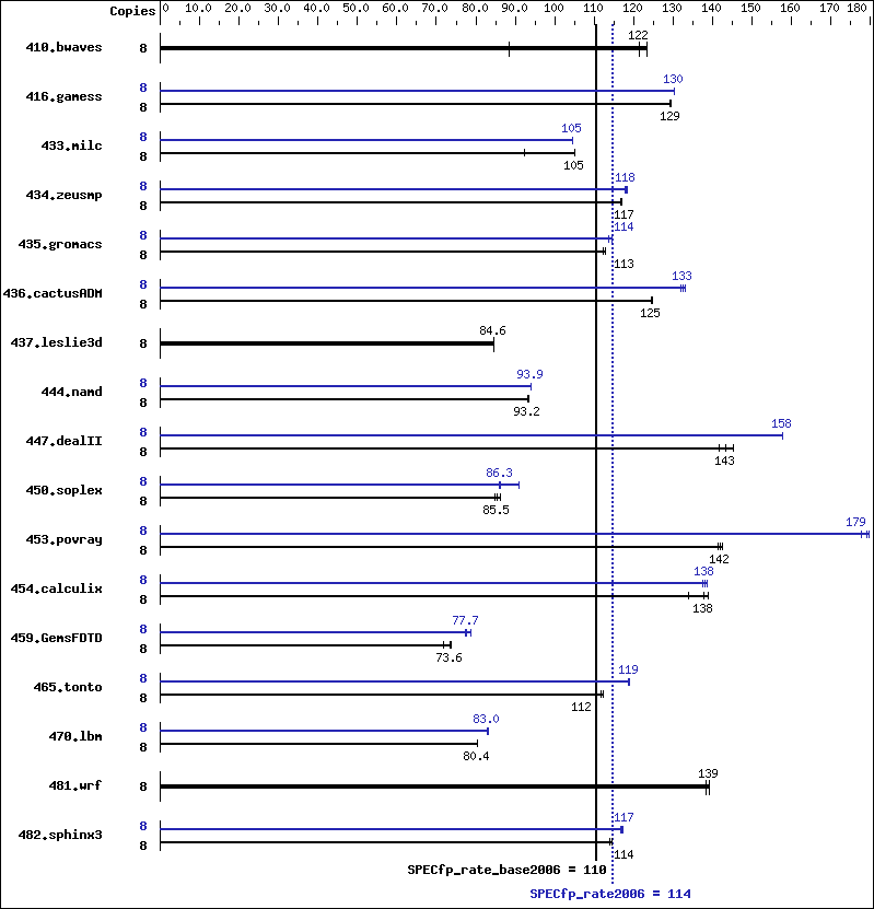 Benchmark results graph