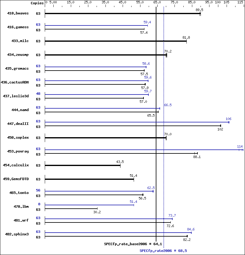 Benchmark results graph