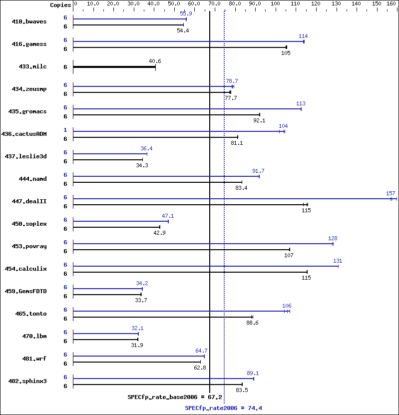 Benchmark results graph