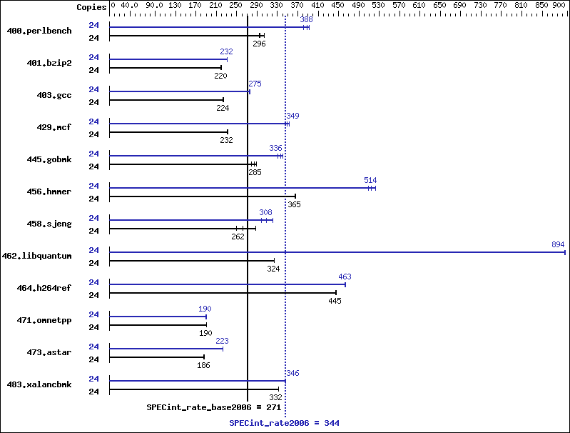 Benchmark results graph