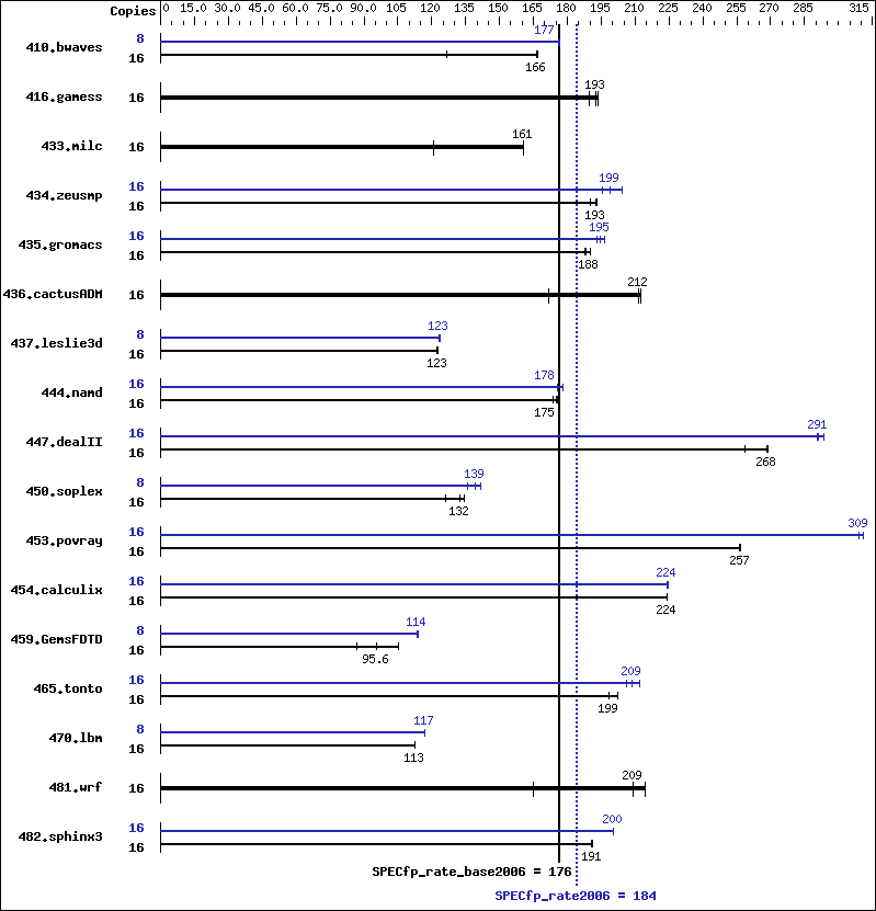 Benchmark results graph