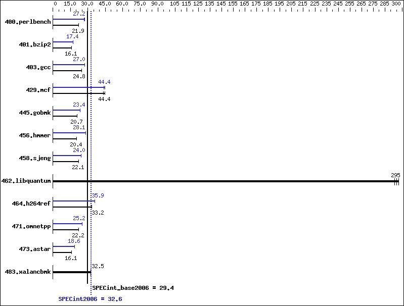 Benchmark results graph