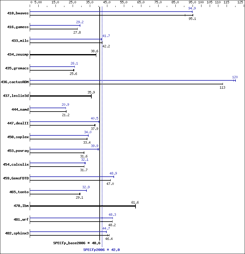 Benchmark results graph