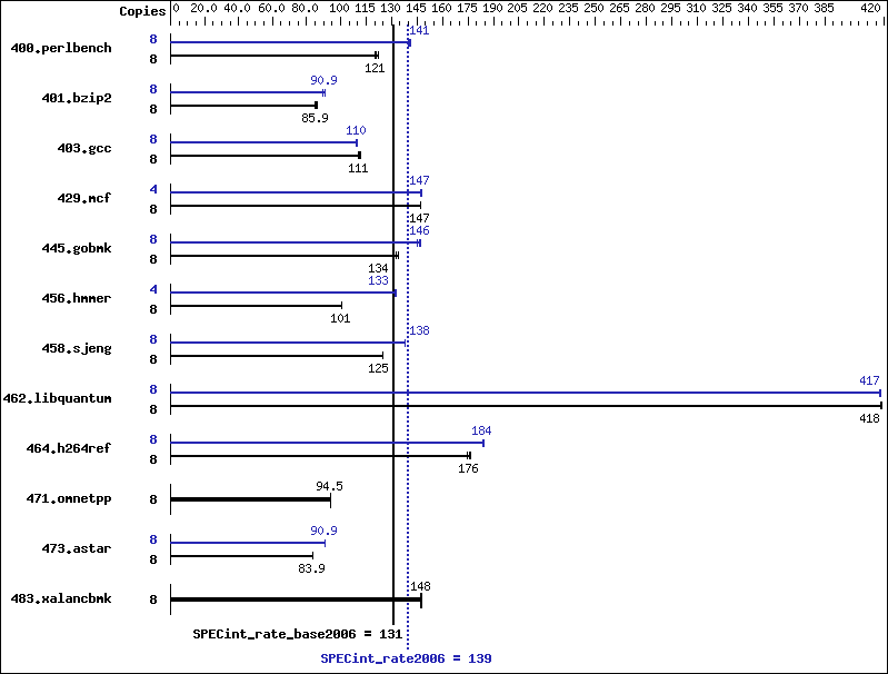 Benchmark results graph