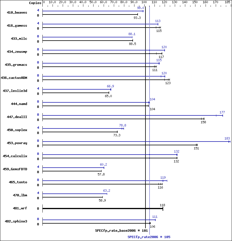 Benchmark results graph