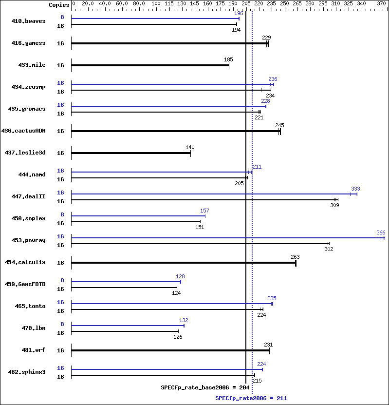 Benchmark results graph