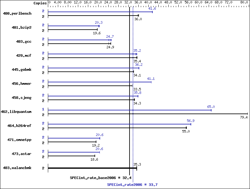 Benchmark results graph