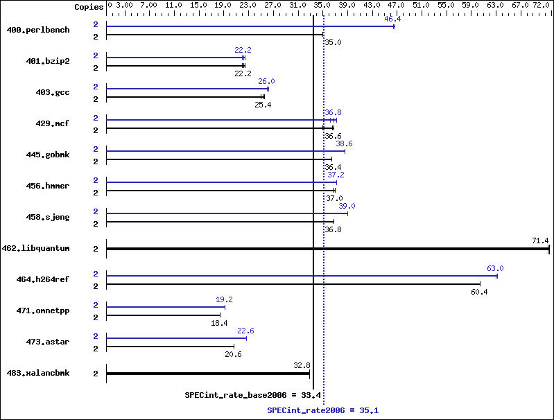 Benchmark results graph