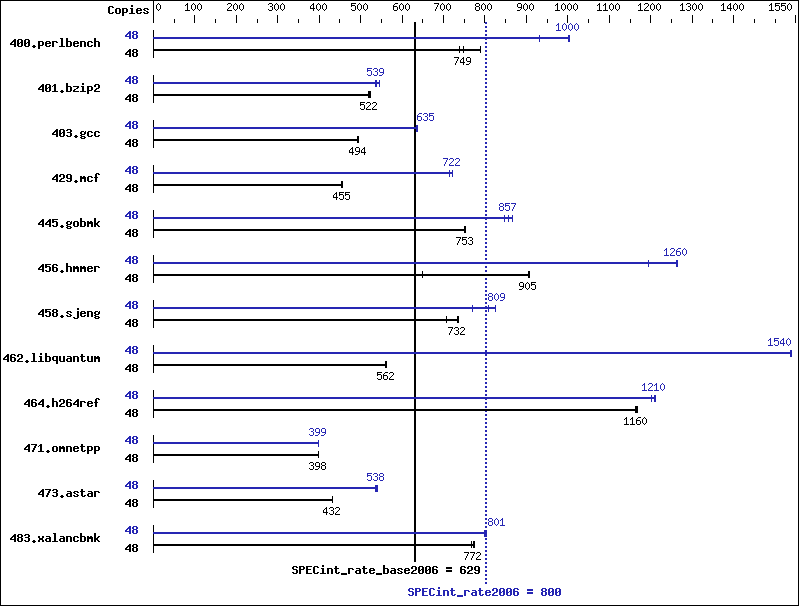 Benchmark results graph