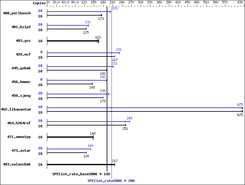 Benchmark results graph