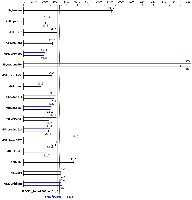 Benchmark results graph