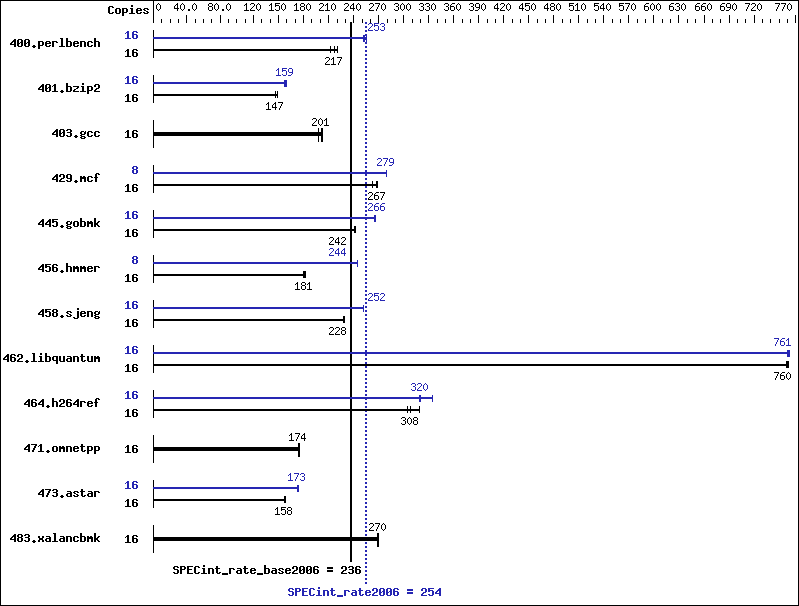 Benchmark results graph