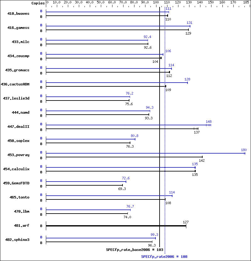 Benchmark results graph