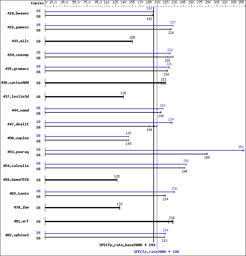 Benchmark results graph