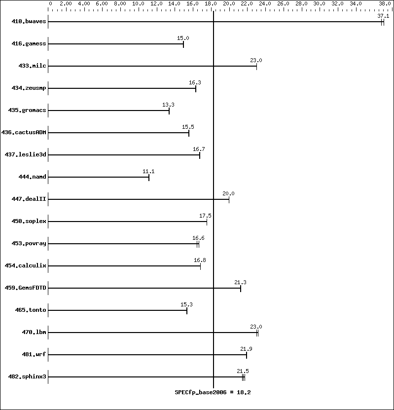 Benchmark results graph