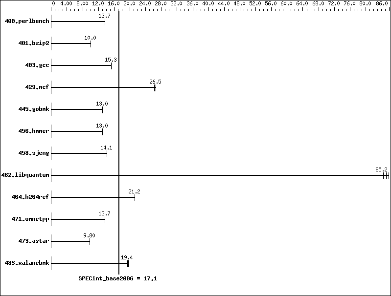 Benchmark results graph