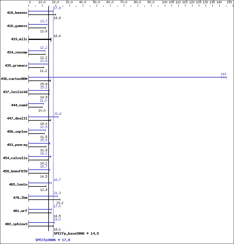 Benchmark results graph