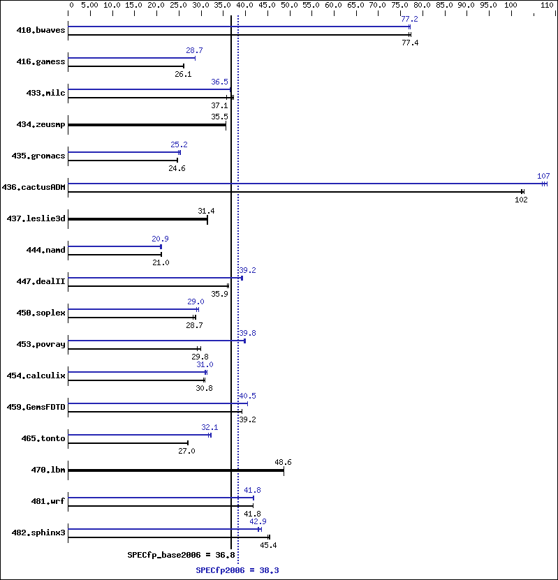 Benchmark results graph