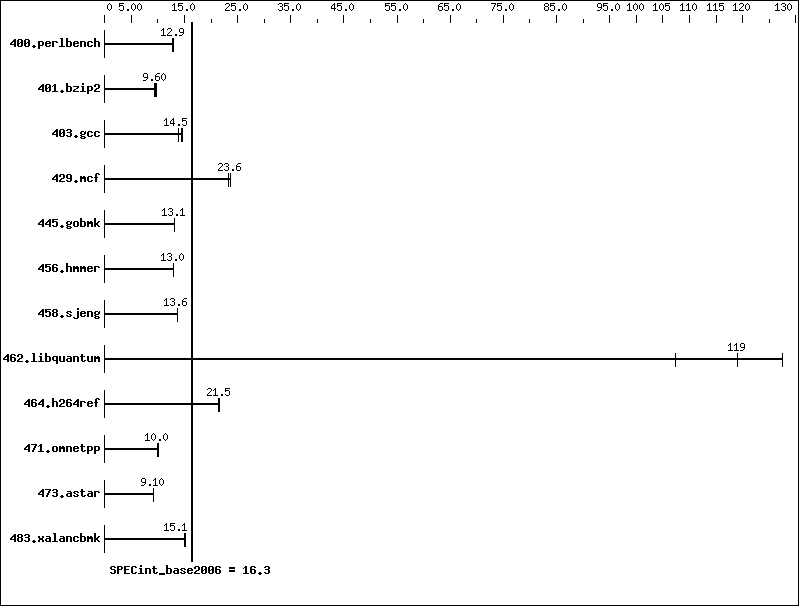 Benchmark results graph