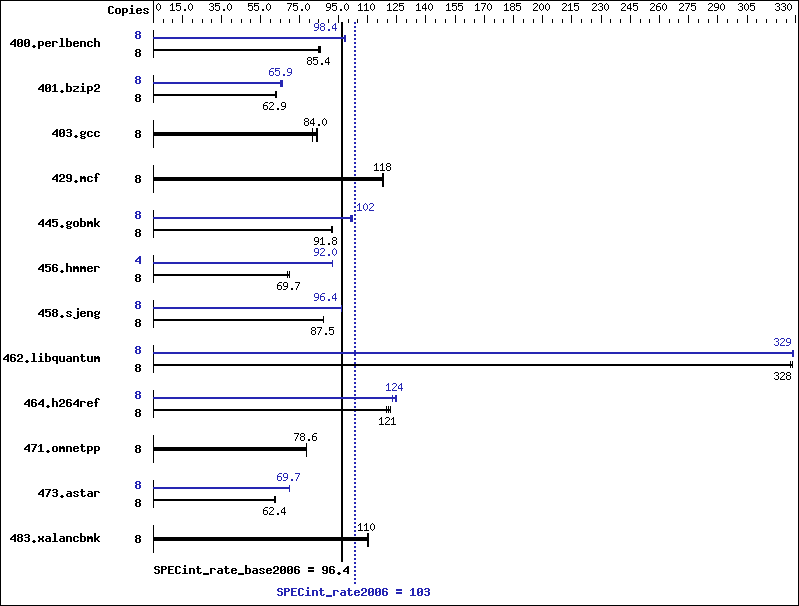 Benchmark results graph