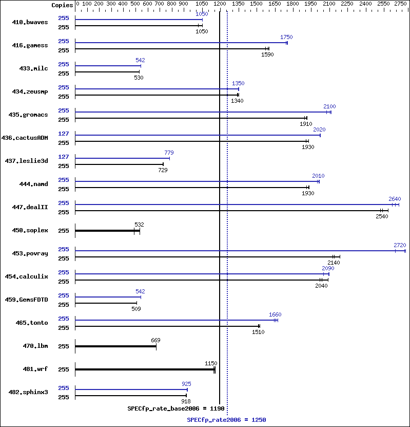 Benchmark results graph