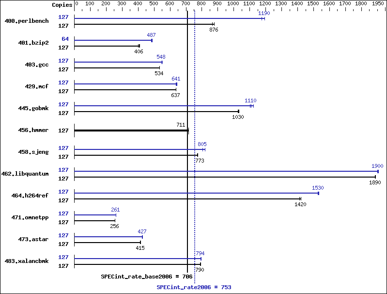 Benchmark results graph