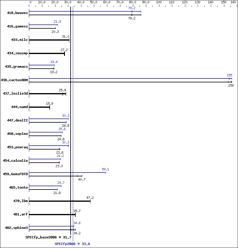 Benchmark results graph