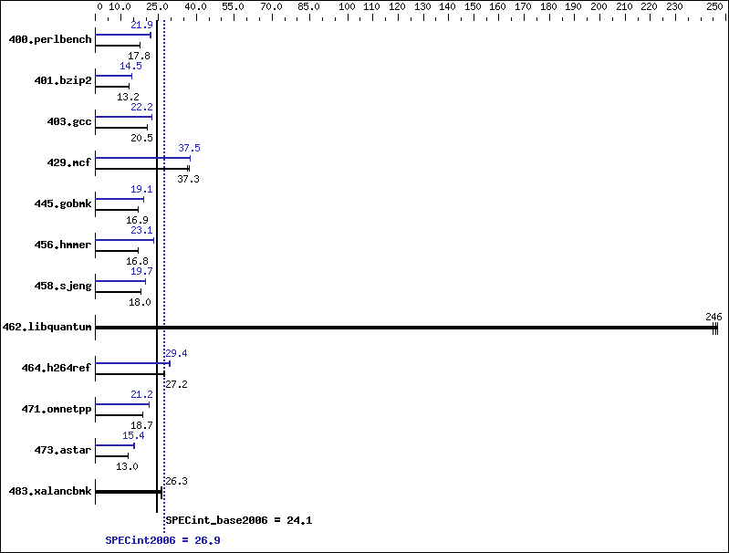 Benchmark results graph