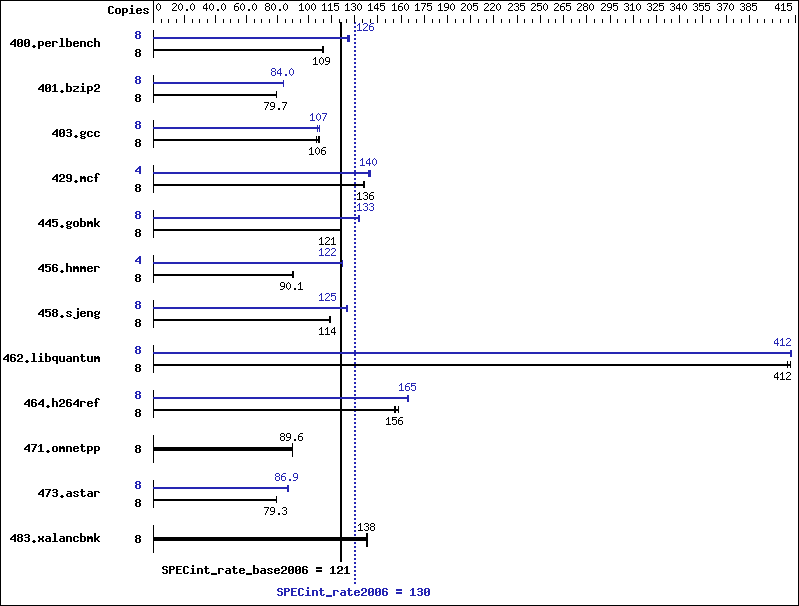 Benchmark results graph